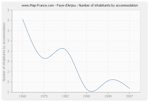 Faye-d'Anjou : Number of inhabitants by accommodation