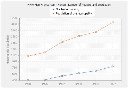 Feneu : Number of housing and population
