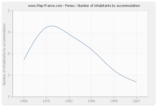 Feneu : Number of inhabitants by accommodation