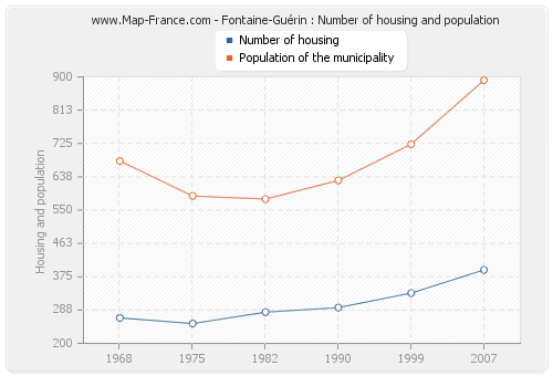 Fontaine-Guérin : Number of housing and population
