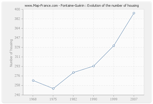 Fontaine-Guérin : Evolution of the number of housing