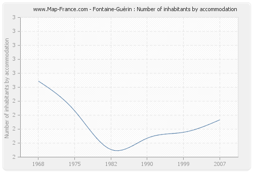 Fontaine-Guérin : Number of inhabitants by accommodation
