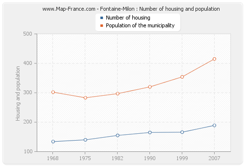 Fontaine-Milon : Number of housing and population