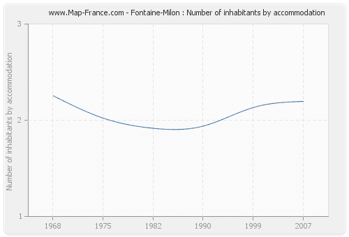 Fontaine-Milon : Number of inhabitants by accommodation