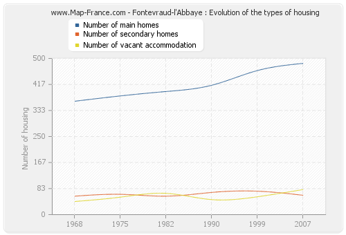 Fontevraud-l'Abbaye : Evolution of the types of housing