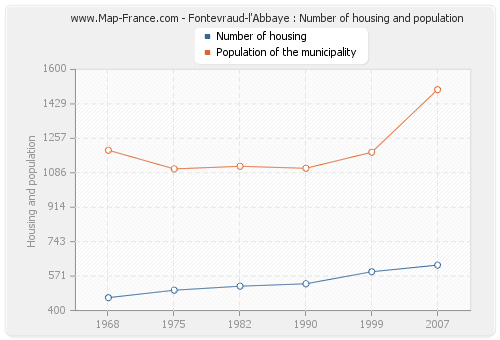 Fontevraud-l'Abbaye : Number of housing and population
