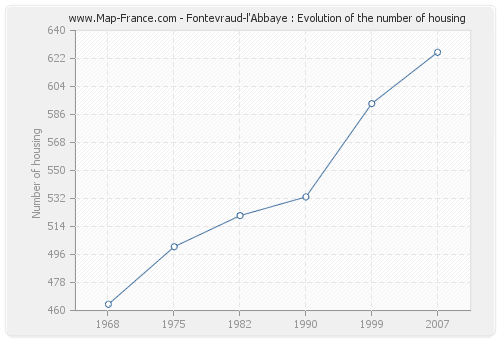 Fontevraud-l'Abbaye : Evolution of the number of housing