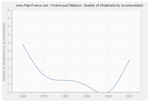 Fontevraud-l'Abbaye : Number of inhabitants by accommodation