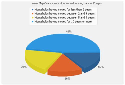 Household moving date of Forges