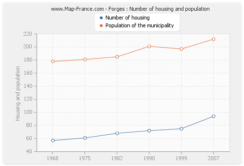 Forges : Number of housing and population