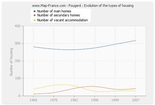 Fougeré : Evolution of the types of housing