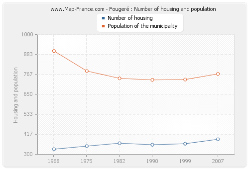 Fougeré : Number of housing and population