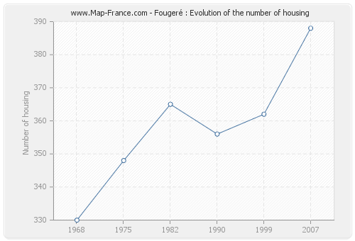 Fougeré : Evolution of the number of housing