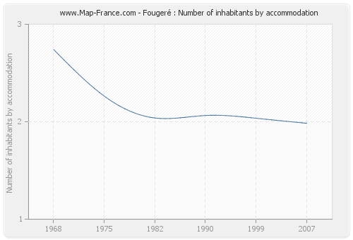 Fougeré : Number of inhabitants by accommodation