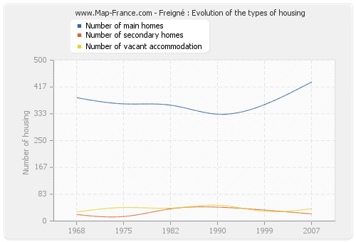 Freigné : Evolution of the types of housing