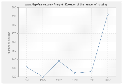 Freigné : Evolution of the number of housing