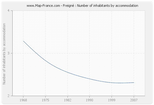 Freigné : Number of inhabitants by accommodation