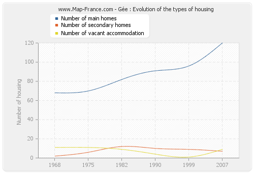 Gée : Evolution of the types of housing