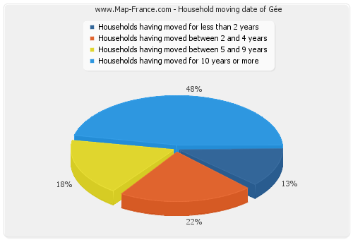 Household moving date of Gée