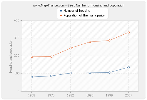 Gée : Number of housing and population