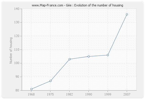 Gée : Evolution of the number of housing