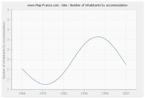 Gée : Number of inhabitants by accommodation