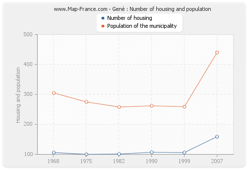 Gené : Number of housing and population