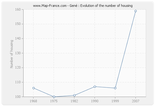 Gené : Evolution of the number of housing