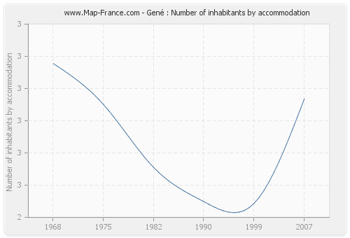 Gené : Number of inhabitants by accommodation
