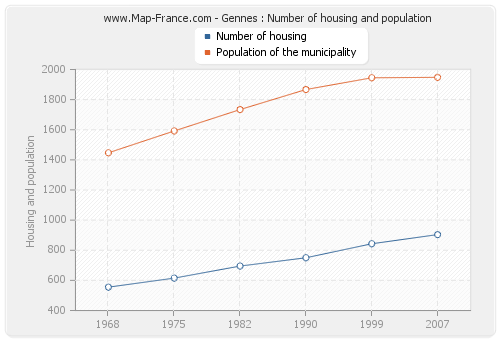 Gennes : Number of housing and population