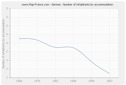 Gennes : Number of inhabitants by accommodation