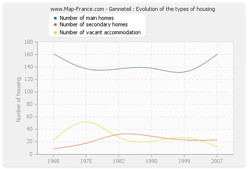 Genneteil : Evolution of the types of housing