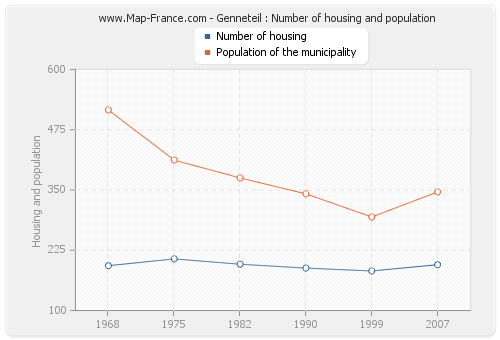 Genneteil : Number of housing and population