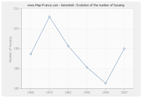Genneteil : Evolution of the number of housing