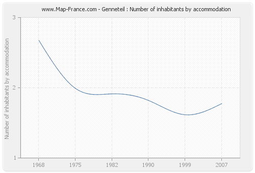 Genneteil : Number of inhabitants by accommodation