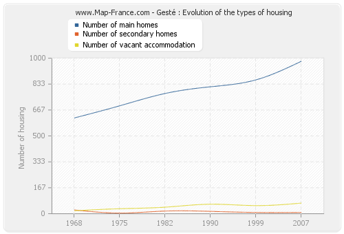 Gesté : Evolution of the types of housing