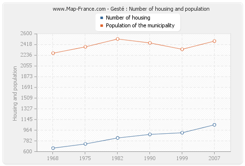 Gesté : Number of housing and population
