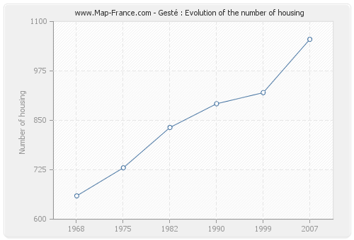 Gesté : Evolution of the number of housing