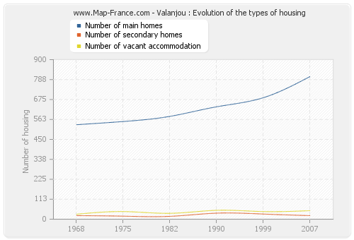 Valanjou : Evolution of the types of housing