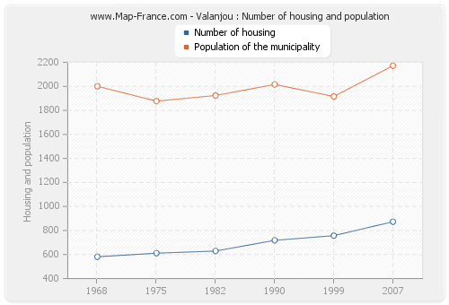 Valanjou : Number of housing and population