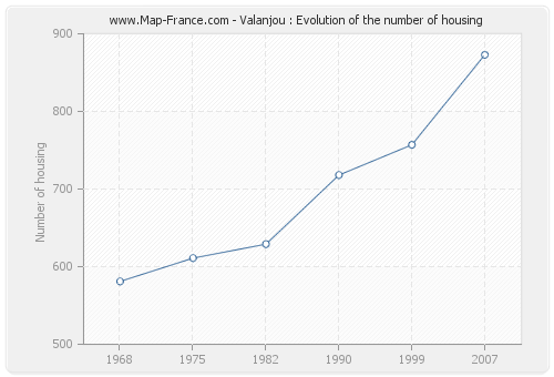 Valanjou : Evolution of the number of housing