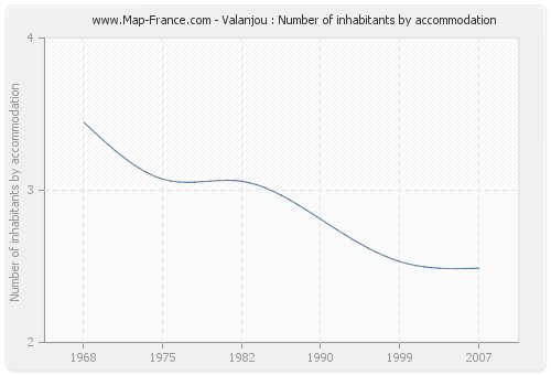 Valanjou : Number of inhabitants by accommodation