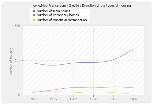 Grézillé : Evolution of the types of housing