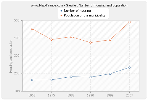 Grézillé : Number of housing and population