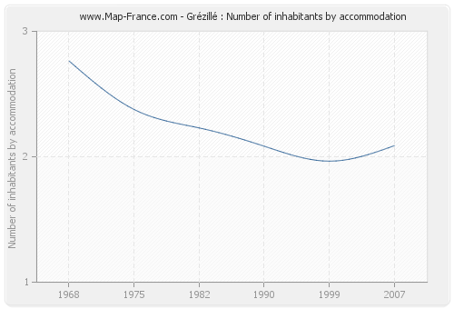 Grézillé : Number of inhabitants by accommodation