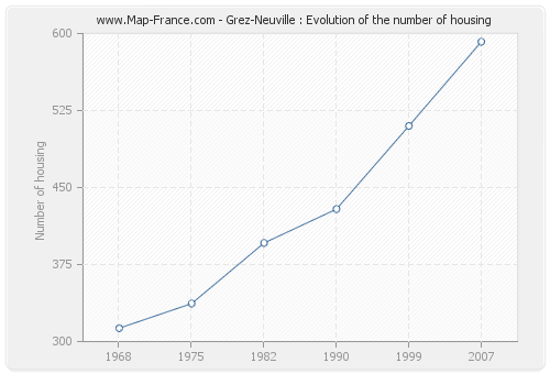 Grez-Neuville : Evolution of the number of housing