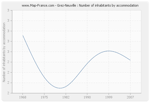 Grez-Neuville : Number of inhabitants by accommodation