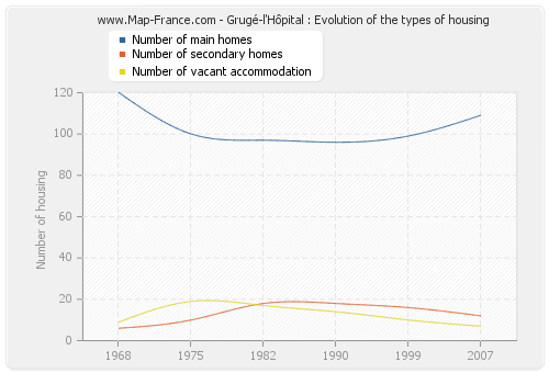 Grugé-l'Hôpital : Evolution of the types of housing