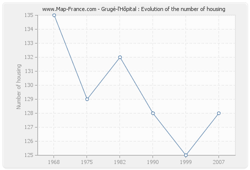 Grugé-l'Hôpital : Evolution of the number of housing