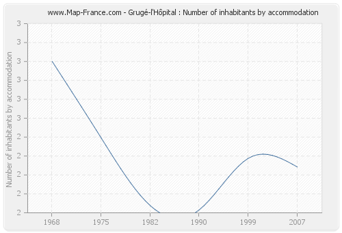 Grugé-l'Hôpital : Number of inhabitants by accommodation